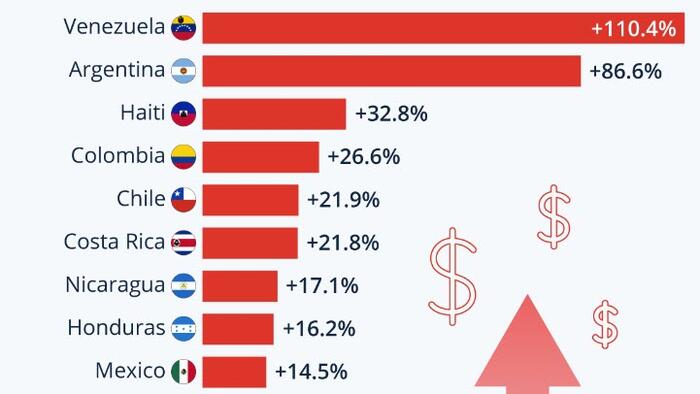 NextImg:Food Inflation Still Soaring In Latin America