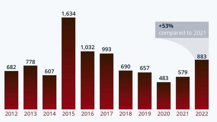 NextImg:Global Executions Hit Highest Rate In Five Years