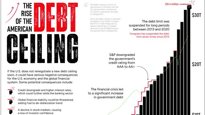 NextImg:Visualizing The Rise Of America's Debt Ceiling