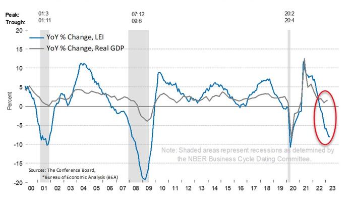 NextImg:US Leading Economic Indicators Tumble For 13th Straight Month, "Weaknesses Were Widespread"