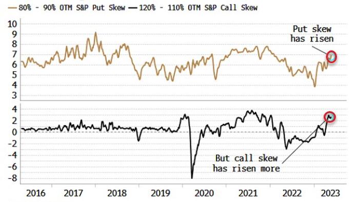 NextImg:Stocks Drive Higher As FOMO Eclipses Tail-Risk Worries
