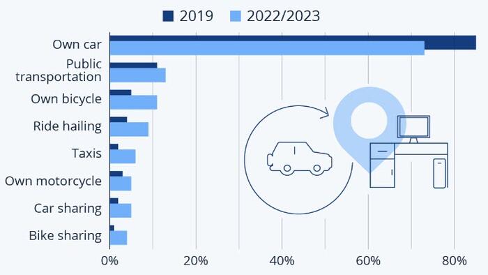 NextImg:Cars Still Dominate The American Commute