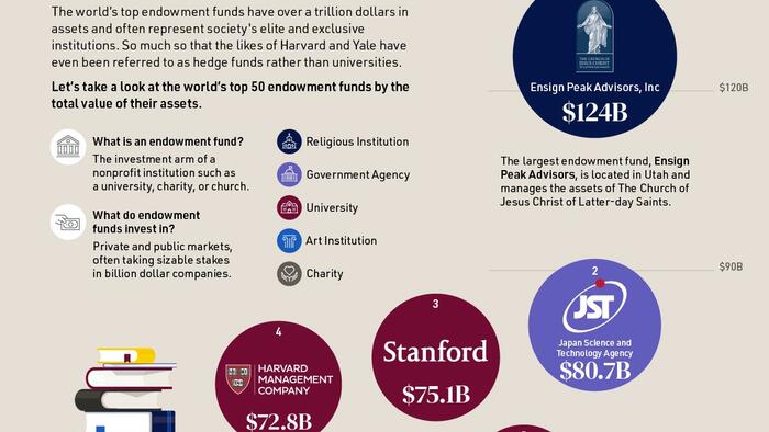 NextImg:These Are The World's Top 50 Endowment Funds