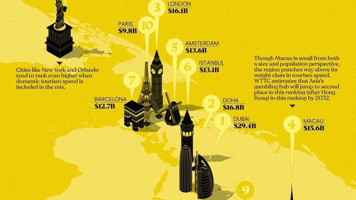 NextImg:Where International Travelers Spend The Most