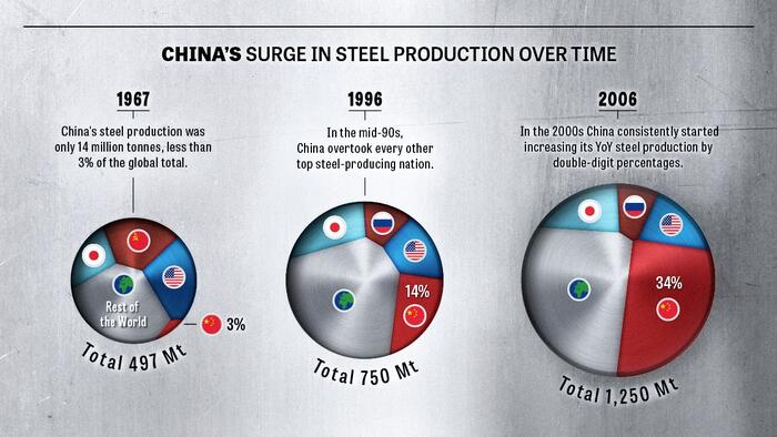 NextImg:China Dominates The World's Biggest Steel Producers