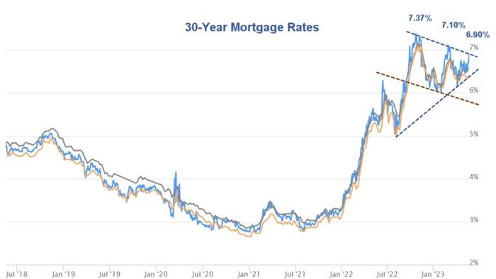 NextImg:30-Year Mortgage Rates Approaching 7% Again, Housing Will Suffer