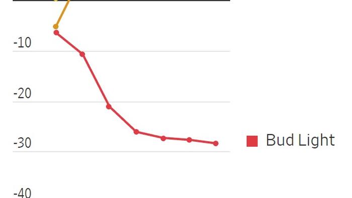 NextImg:WTF Chart Of The Day: Bud Light Sales Dump For 6th Straight Week