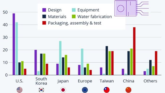 NextImg:US Remains Hot Spot For Semiconductor Design