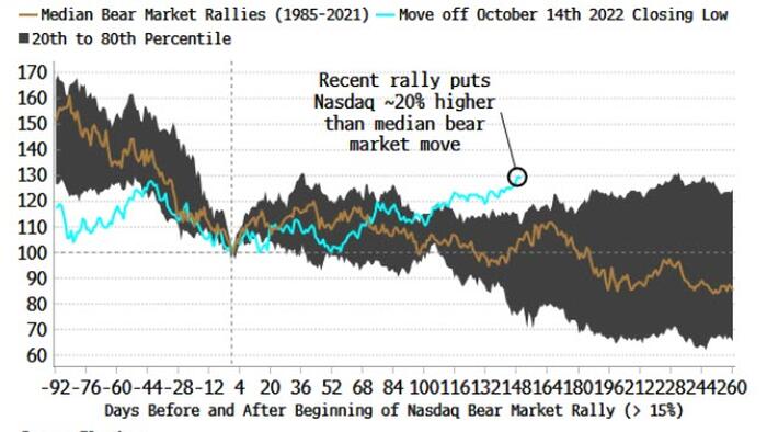 NextImg:Stock Market's Rise Is Looking Less Like A Bear Market Rally