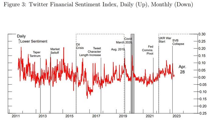 NextImg:Fed Builds Real-Time Financial Twitter Sentiment Index