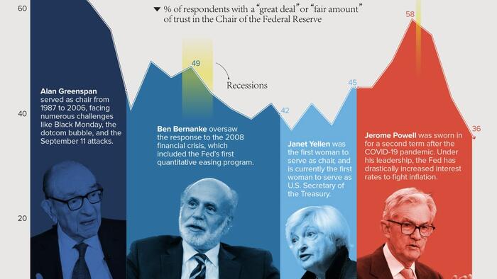 NextImg:The Public's Trust In The Fed Is At Multi-Decade Lows