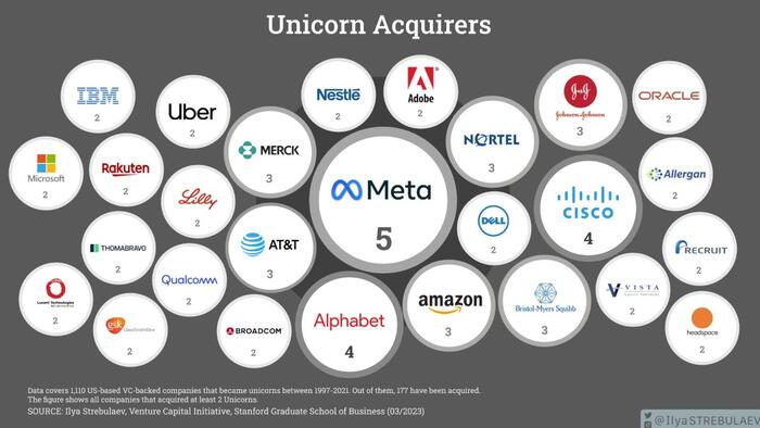 NextImg:Who Made The Most US Unicorn Acquisitions Since 1997?