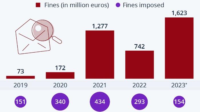 NextImg:EU Data Protection Fines Reach Record High In 2023