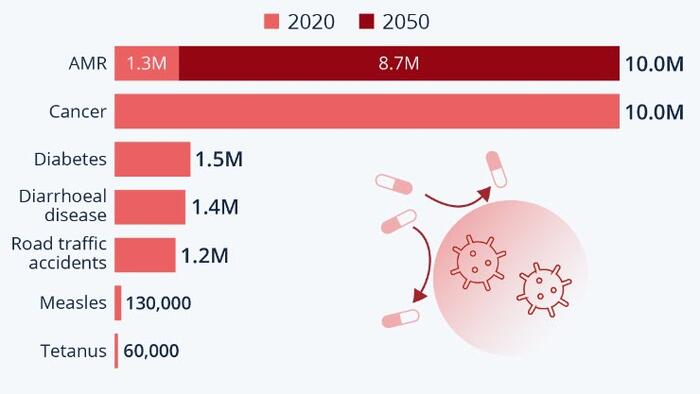 NextImg:Antibiotic-Resistant Bugs Will Kill As Many As Cancer By 2050; UN Report