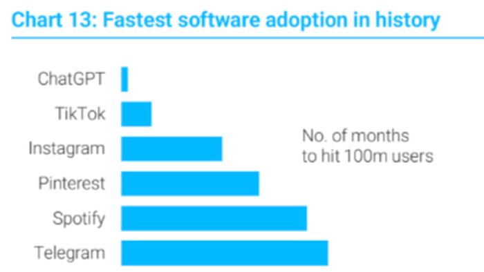NextImg:Race To 100 Million Users. Who Did It The Fastest? And What Does This Mean For Productivity?
