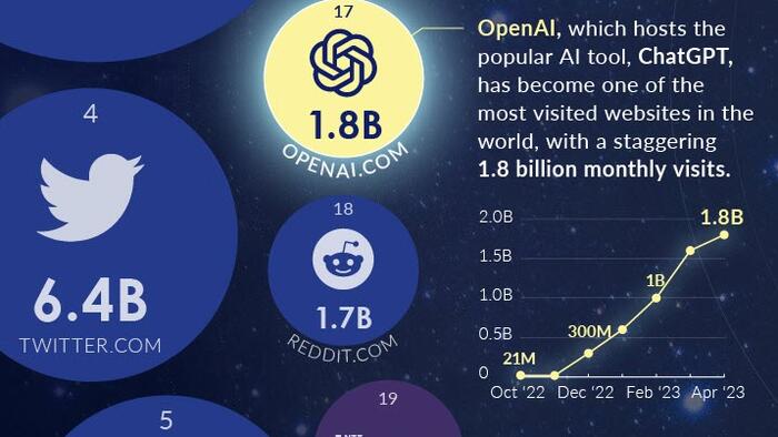 NextImg:OpenAI Soars Above Bing Among World's Top 25 Websites