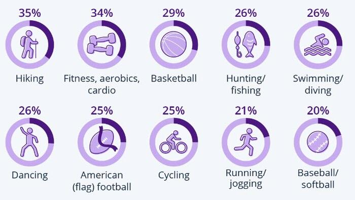 NextImg:64% Of Americans Don't Work-Out At All