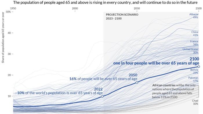 NextImg:Visualizing The World's Aging Population From 1950 To 2100