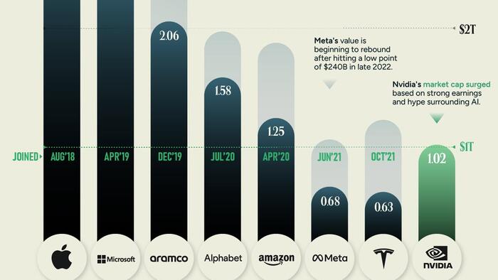 NextImg:Nvidia Joins The Trillion Dollar Club - Will It Last?