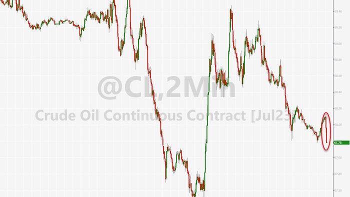 NextImg:WTI Extends Losses After API Reports Big Surprise Crude Build