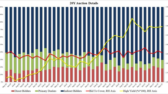 NextImg:Solid 20Y Auction: First Stops Through Since Jan As Foreign Demand Jumps
