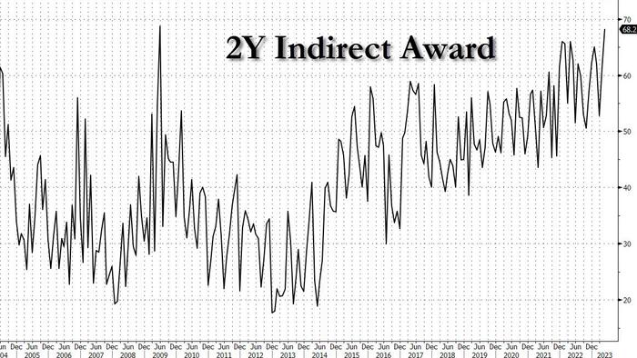 NextImg:Stellar 2Y Auction Sees 2nd Highest Indirects On Record