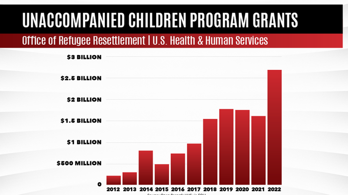 NextImg:US Spent $13 Billion Sponsoring Unaccompanied Minor Children At The Border Since 2012