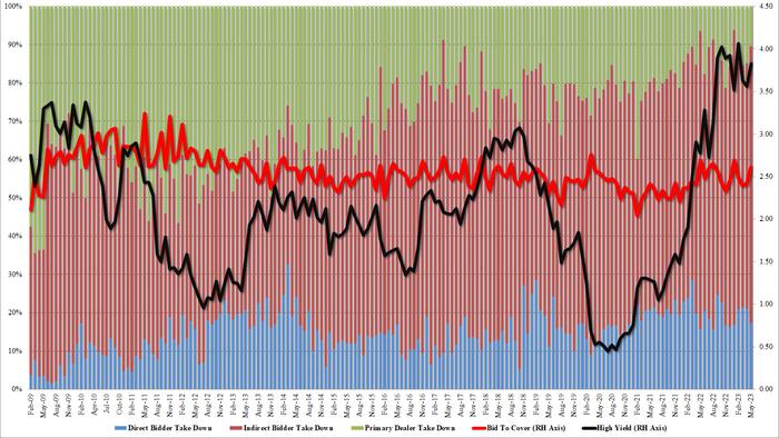 NextImg:Solid 7Y Auction Stops Through After Jump In Foreign Demand