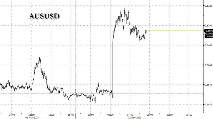 NextImg:Australia Shocks With Surprise 25bps Rate Hike After April Pause; Aussie, Yields Soar