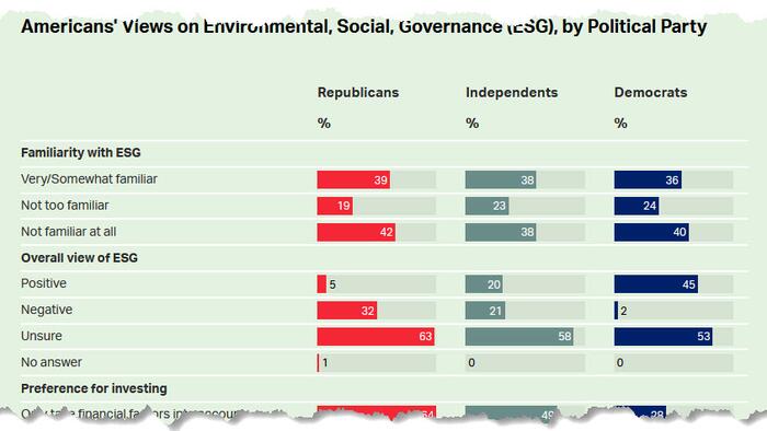 NextImg:Democrats Love ESG, Republicans Hate It But Most Americans Don't Care Either Way