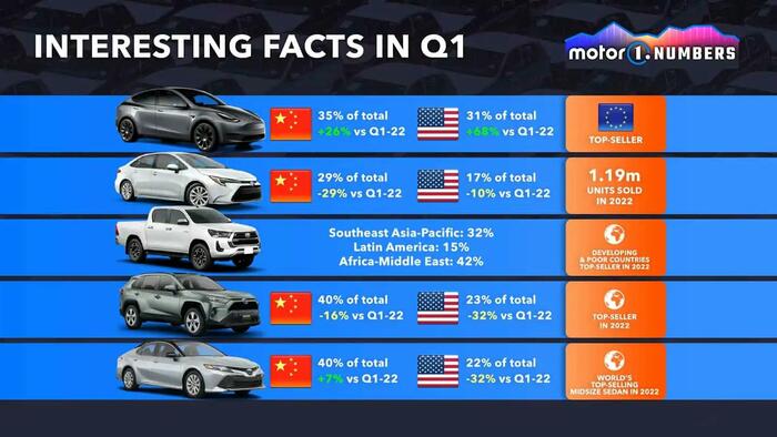 NextImg:Tesla Model Y Passes Toyota Corolla To Become Best Selling Car In The World In 2023