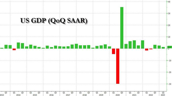 NextImg:Q1 GDP Revised Higher As Core PCE Comes In Hotter Than Expected