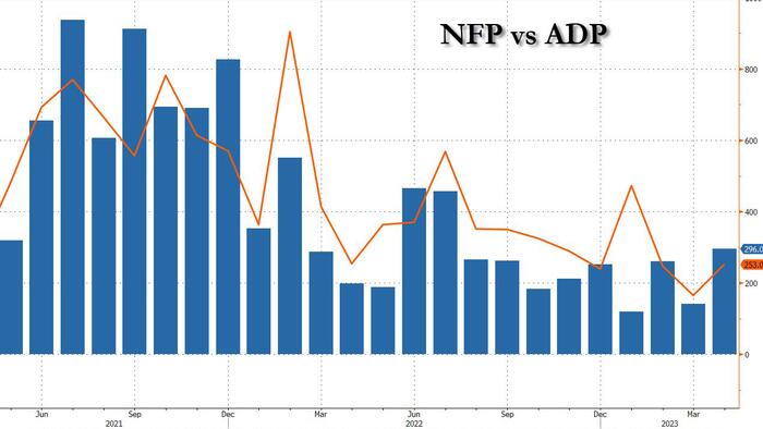 ADP Jobs Data Are Now Much More Accurate Than Nonfarm Payrolls - Vimarsana News