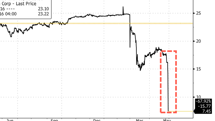 First Horizon Shares Crash After TD Bank Deal "Terminated"
