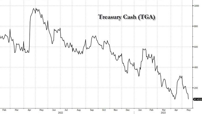 NextImg:US X-Date Is Now June 5 As Treasury Burns $52BN Cash In One Day, Only $87BN Left