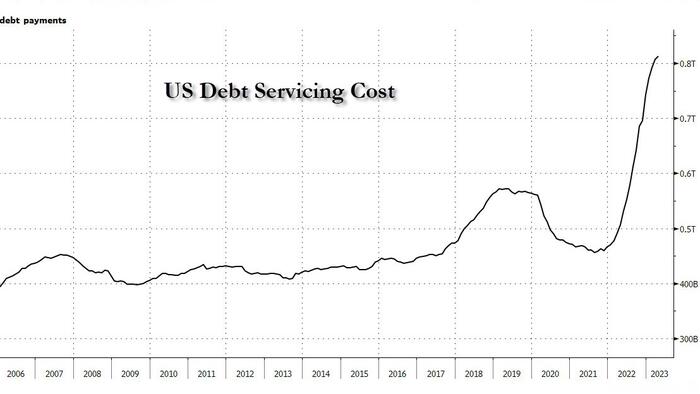 NextImg:US Now Spends More Servicing Its Debt Than On National Defense