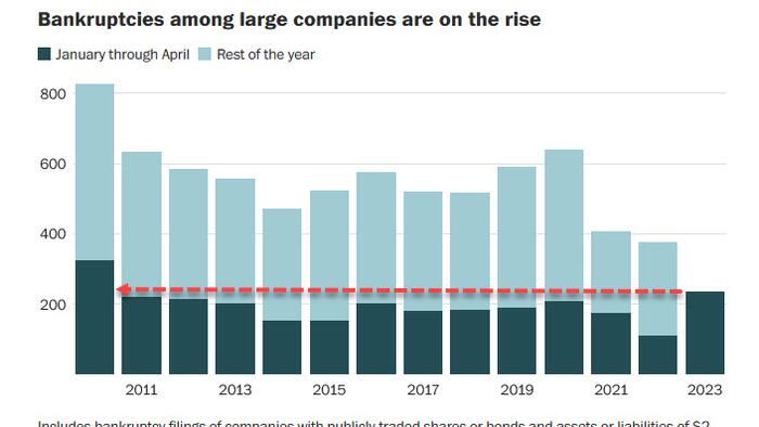NextImg:US Corporations Are Filing For Bankruptcy At The Fastest Pace Since 2010