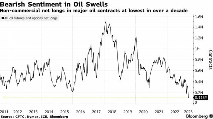 NextImg:Hedge Funds Most Bearish On Oil Since 2011 Just As Physical Demand Surges