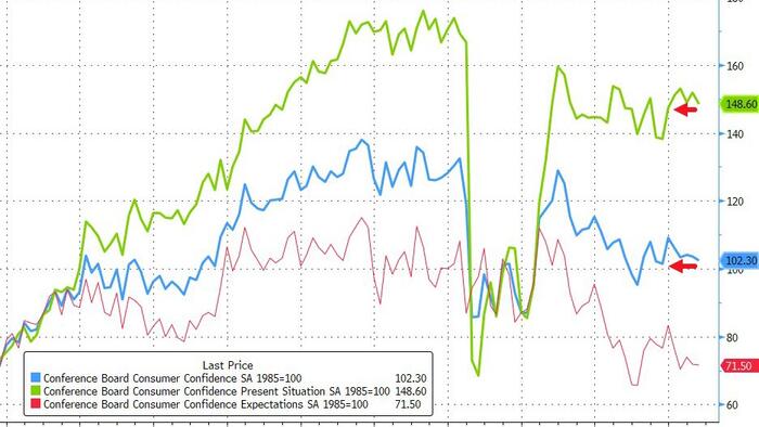 NextImg:Conference Board Confidence Drops To Worst Since 2022, Labor Market Showing Cracks