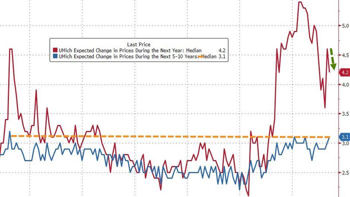 NextImg:UMich Inflation Expectations Remain At 12 Year Highs