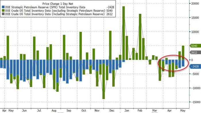 NextImg:WTI Slides After Big Crude Build, 7th Straight Weekly SPR Drain By Biden Admin