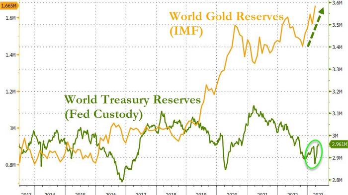 NextImg:China Suddenly Buys TSYs Amid March US Banking Crisis, Gold Reserves Hit Record High