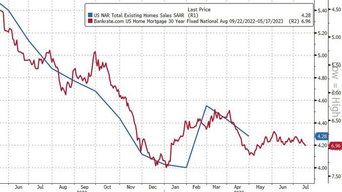 NextImg:US Existing Home Sales Decline Re-Accelerates As Rates Rebound