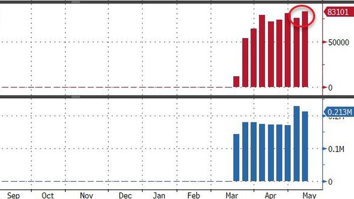 Fed Emergency Bank Loans Soared As Money Market Inflows Continue To Surge - Vimarsana News