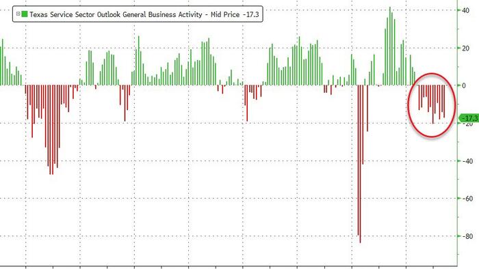 NextImg:Texas Services Sector Survey Signals 12th Straight Month Of Contraction