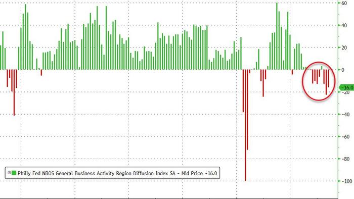 NextImg:Regional Fed Surveys Signal Slump, Buck PMI Bounce