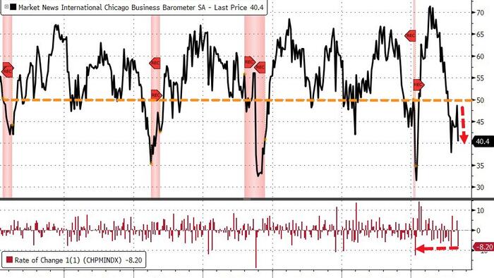 NextImg:Chicago PMI Unexpectedly Plummets, Longest 'Contraction' Streak Since Lehman