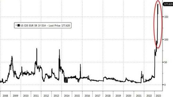 NextImg:Much Of The Markets Still Don't Believe The US Can Default