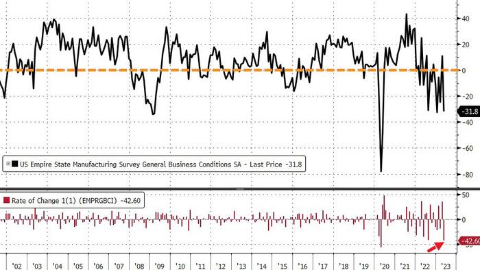 NextImg:Empire Fed Manufacturing Survey Collapsed In April - Biggest Drop Ever (Ex-COVID)