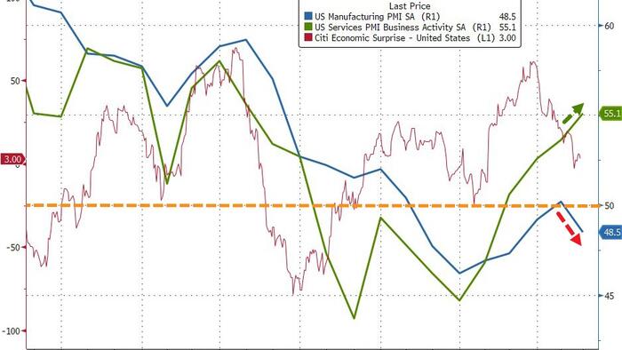 NextImg:US Services PMI Soars To 13-Mo Highs, Manufacturing Tumbles Back Into Contraction